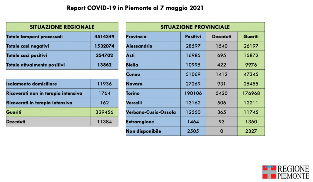 Covid: 354.702 contagi, 11.384 decessi, 329.456 pazienti guariti